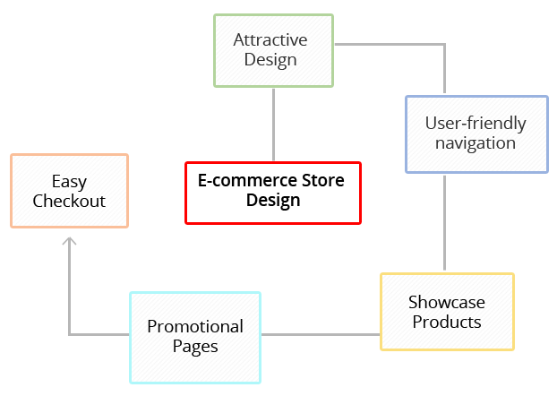 E-commerce Store Design Services, E-Commerce Store Development India ...